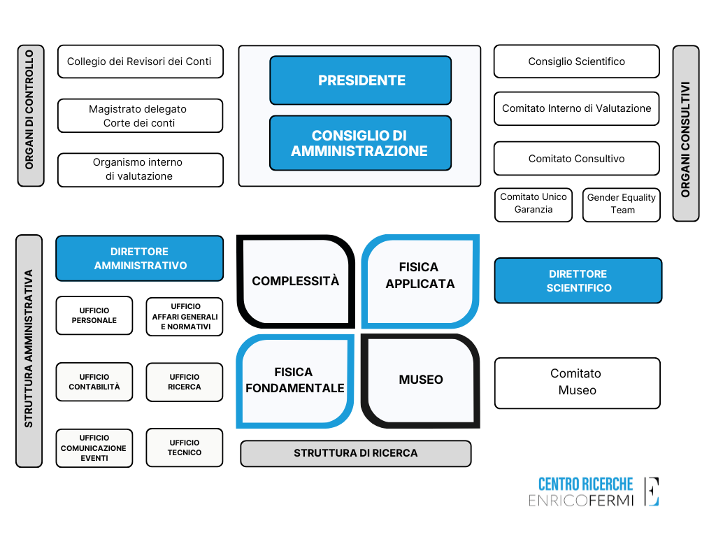 L�immagine rappresenta l�organigramma del Centro Ricerche Enrico Fermi (CREF). L�organizzazione è mostrata tramite riquadri rettangolari disposti su tre livelli: organi di vertice, direzioni amministrative e scientifiche, e aree di ricerca.  1. Organi di vertice, controllo e consultivi Nella parte superiore dell�immagine sono presenti gli organi di governo. Organi di vertice Al centro ci sono due riquadri azzurri: Presidente Consiglio di Amministrazione Questi riquadri rappresentano gli organi responsabili della direzione e delle decisioni principali dell�ente. Organi di controllo Sul lato sinistro, in una colonna verticale, ci sono tre riquadri bianchi: Collegio dei Revisori dei Conti Magistrato delegato della Corte dei Conti Organismo interno di Valutazione Questi organi verificano la correttezza amministrativa e contabile. Organi consultivi Sul lato destro ci sono cinque riquadri bianchi: Consiglio Scientifico Comitato Interno di Valutazione Comitato Consultivo Comitato Unico di Garanzia Gender Equality Team Questi organi forniscono consulenza, valutazione e supporto alle attività dell�ente.  2. Direzioni e struttura amministrativa Questa sezione si trova al centro dell�immagine. Direzione Amministrativa Sul lato sinistro è presente un riquadro azzurro con la scritta: Direttore Amministrativo Sotto di esso ci sono sei riquadri bianchi che rappresentano gli uffici di supporto amministrativo: Ufficio Personale Ufficio Affari Generali e Normativi Ufficio Contratti Ufficio di Ricerca Ufficio Comunicazione ed Eventi Ufficio Tecnico Direzione Scientifica Sul lato destro si trova un riquadro azzurro con la scritta: Direttore Scientifico Sotto di esso è presente un riquadro bianco con: Comitato Museo  3. Aree di ricerca Nella parte inferiore della figura c�è un blocco centrale suddiviso in quattro riquadri. Ogni riquadro rappresenta un�area di ricerca del CREF: Complessità (in alto a sinistra) Fisica Applicata (in alto a destra; riquadro azzurro) Fisica Fondamentale (in basso a sinistra) Museo (in basso a destra) Sotto i quattro riquadri è presente una fascia grigia con la scritta: Struttura di Ricerca